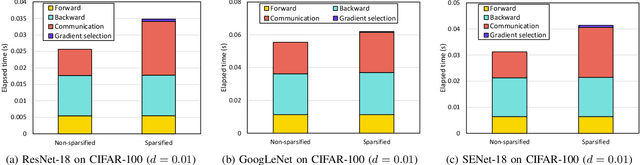 Figure 3 for Preserving Near-Optimal Gradient Sparsification Cost for Scalable Distributed Deep Learning