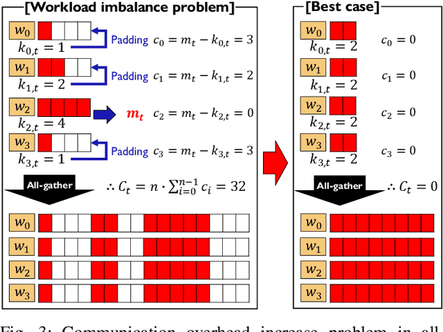 Figure 4 for Preserving Near-Optimal Gradient Sparsification Cost for Scalable Distributed Deep Learning