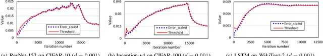 Figure 2 for Preserving Near-Optimal Gradient Sparsification Cost for Scalable Distributed Deep Learning