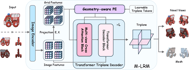 Figure 2 for M-LRM: Multi-view Large Reconstruction Model