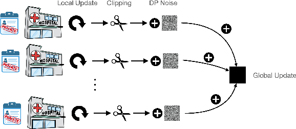 Figure 1 for Improving Performance of Private Federated Models in Medical Image Analysis