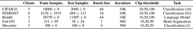 Figure 2 for Improving Performance of Private Federated Models in Medical Image Analysis