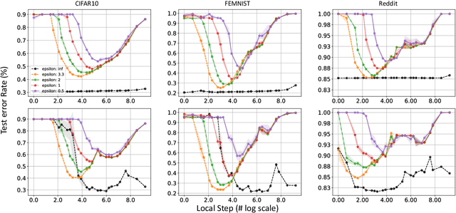 Figure 3 for Improving Performance of Private Federated Models in Medical Image Analysis