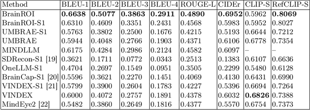 Figure 2 for Unified Multimodal Brain Decoding via Cross-Subject Soft-ROI Fusion