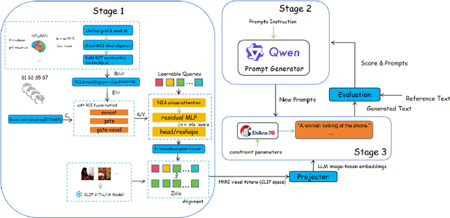 Figure 1 for Unified Multimodal Brain Decoding via Cross-Subject Soft-ROI Fusion