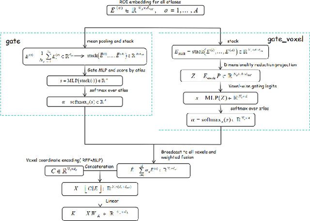 Figure 3 for Unified Multimodal Brain Decoding via Cross-Subject Soft-ROI Fusion