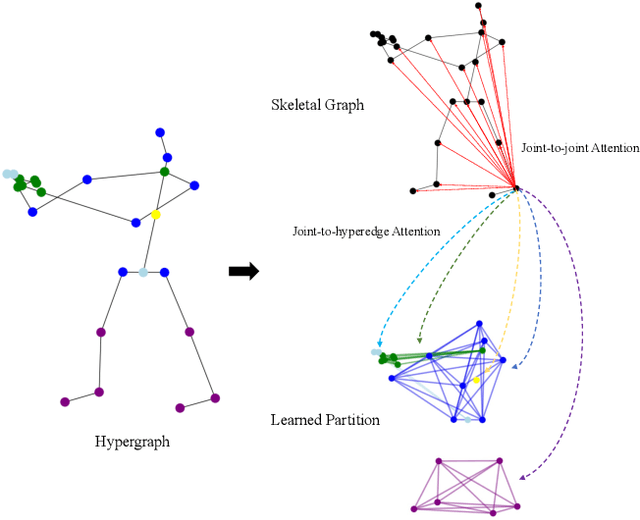 Figure 1 for Hypergraph Transformer for Skeleton-based Action Recognition