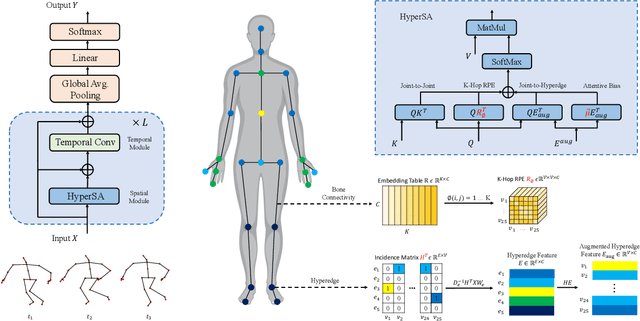 Figure 3 for Hypergraph Transformer for Skeleton-based Action Recognition