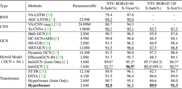 Figure 2 for Hypergraph Transformer for Skeleton-based Action Recognition
