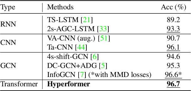 Figure 4 for Hypergraph Transformer for Skeleton-based Action Recognition