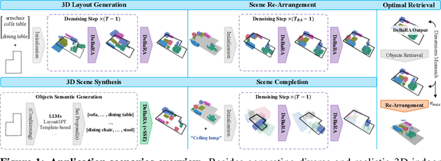 Figure 1 for DeBaRA: Denoising-Based 3D Room Arrangement Generation