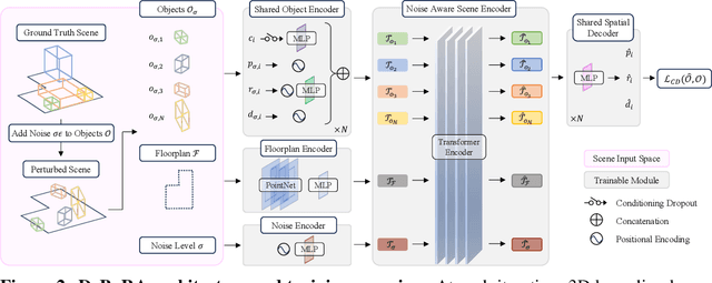 Figure 3 for DeBaRA: Denoising-Based 3D Room Arrangement Generation