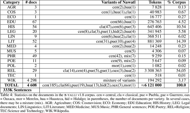 Figure 4 for A First Context-Free Grammar Applied to Nawatl Corpora Augmentation