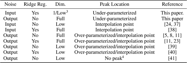 Figure 2 for Under-Parameterized Double Descent for Ridge Regularized Least Squares Denoising of Data on a Line