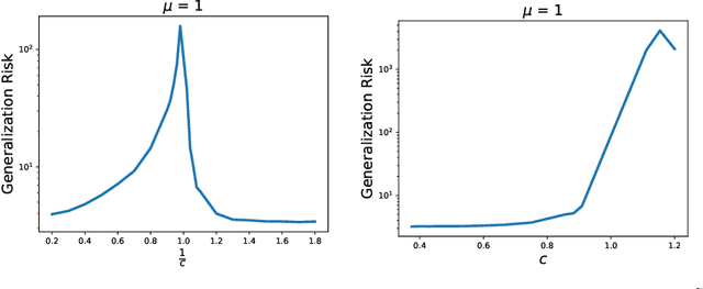 Figure 4 for Under-Parameterized Double Descent for Ridge Regularized Least Squares Denoising of Data on a Line