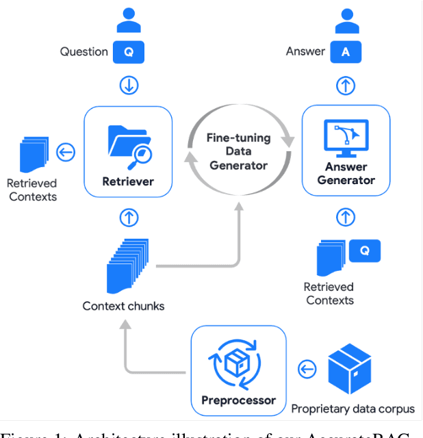 Figure 1 for AccurateRAG: A Framework for Building Accurate Retrieval-Augmented Question-Answering Applications