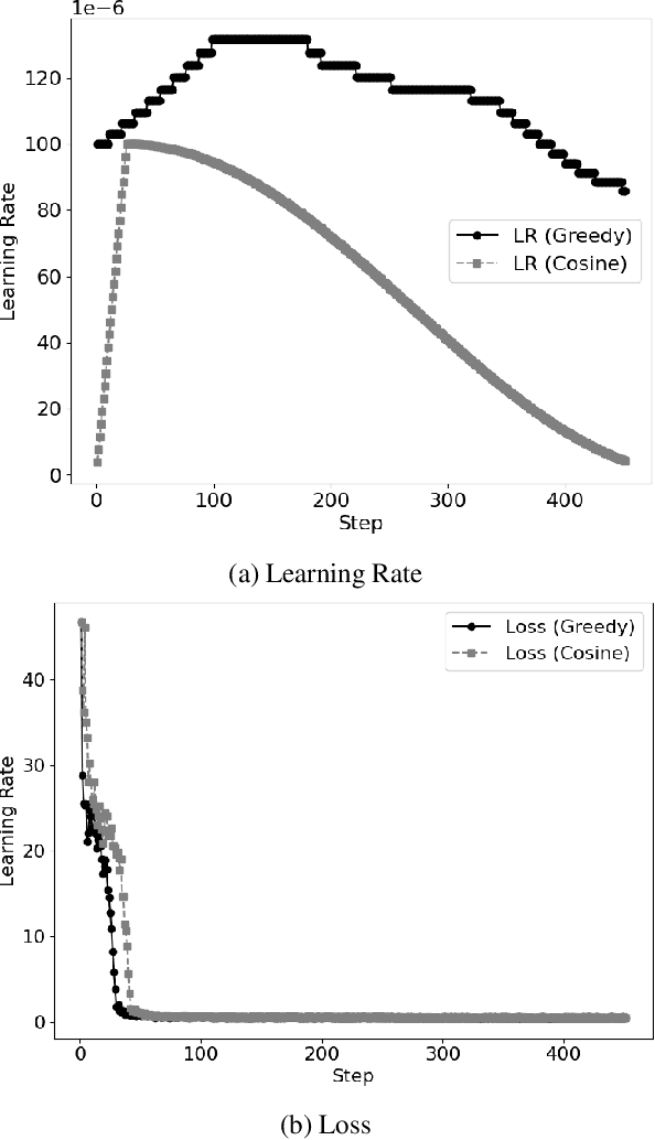 Figure 4 for Dynamic Learning Rate Scheduling based on Loss Changes Leads to Faster Convergence