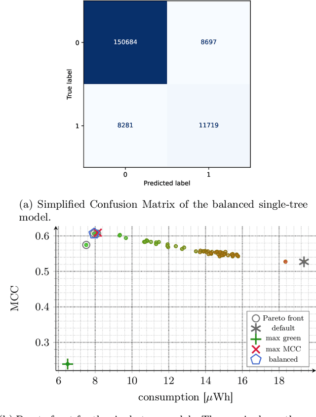 Figure 4 for Are Trees Really Green? A Detection Approach of IoT Malware Attacks