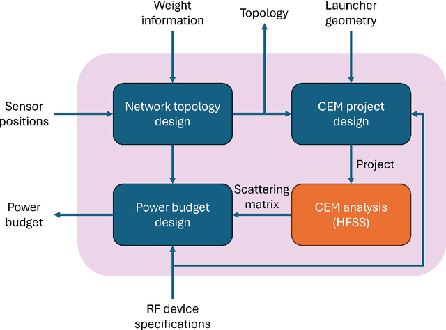 Figure 1 for A Methodological Framework for Positioning of Wireless Sensors in New Generation Launchers