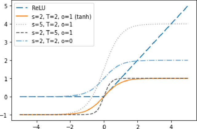 Figure 4 for Recent Advances of Differential Privacy in Centralized Deep Learning: A Systematic Survey