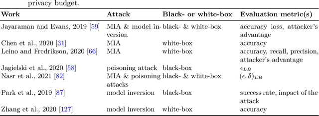 Figure 3 for Recent Advances of Differential Privacy in Centralized Deep Learning: A Systematic Survey