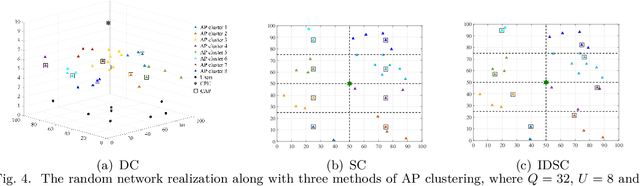 Figure 3 for MDD-Enabled Two-Tier Terahertz Fronthaul in Indoor Industrial Cell-Free Massive MIMO
