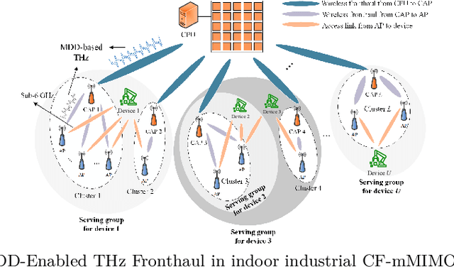 Figure 1 for MDD-Enabled Two-Tier Terahertz Fronthaul in Indoor Industrial Cell-Free Massive MIMO