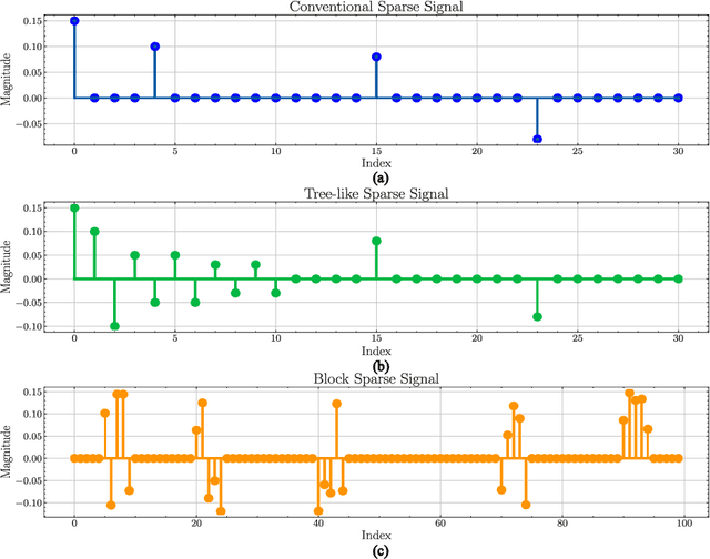 Figure 4 for Windowed Compressed Spectrum Sensing with Block sparsity