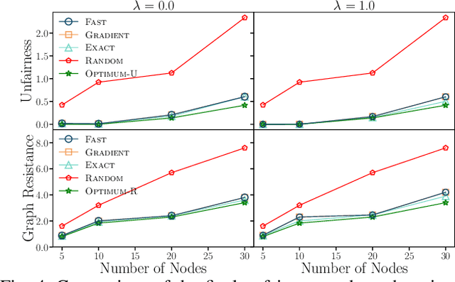 Figure 4 for Promoting Fairness in Information Access within Social Networks