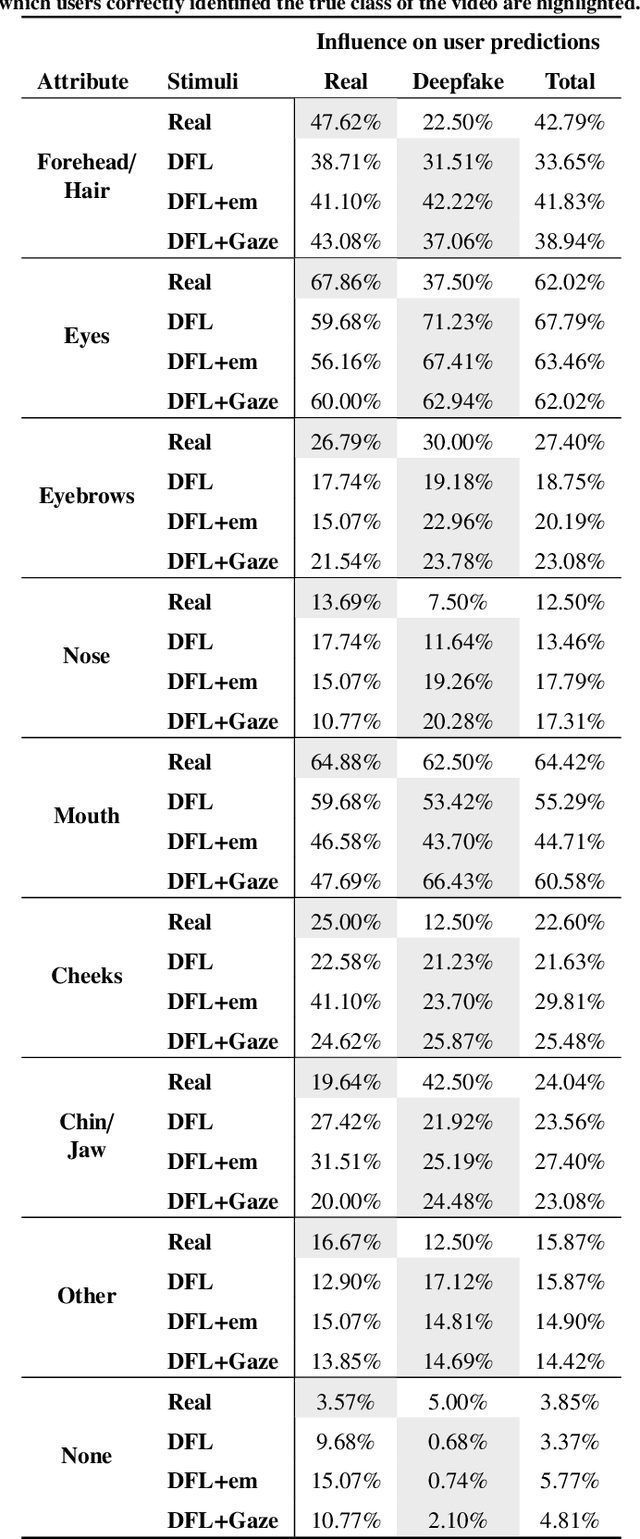 Figure 4 for Towards mitigating uncann(eye)ness in face swaps via gaze-centric loss terms