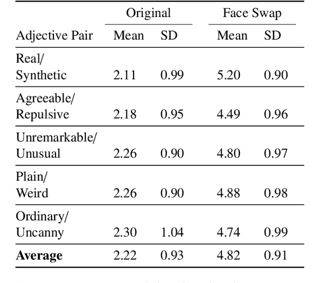 Figure 2 for Towards mitigating uncann(eye)ness in face swaps via gaze-centric loss terms