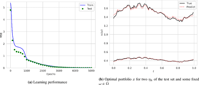 Figure 3 for Generative Neural Operators of Log-Complexity Can Simultaneously Solve Infinitely Many Convex Programs