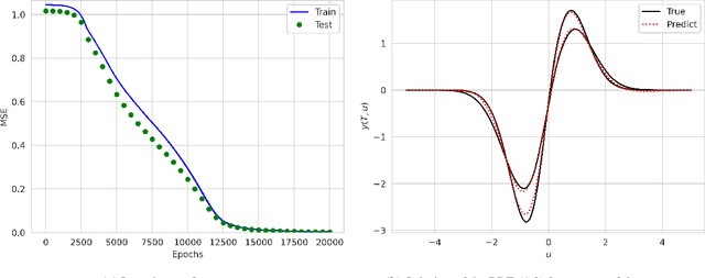Figure 1 for Generative Neural Operators of Log-Complexity Can Simultaneously Solve Infinitely Many Convex Programs