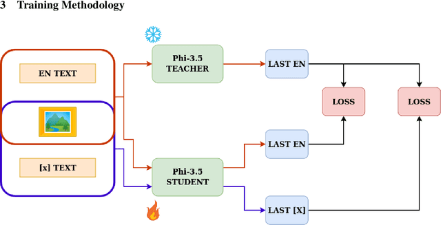 Figure 1 for xVLM2Vec: Adapting LVLM-based embedding models to multilinguality using Self-Knowledge Distillation