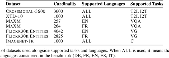 Figure 2 for xVLM2Vec: Adapting LVLM-based embedding models to multilinguality using Self-Knowledge Distillation