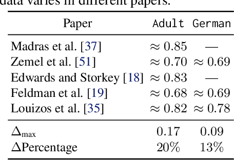 Figure 1 for FFB: A Fair Fairness Benchmark for In-Processing Group Fairness Methods
