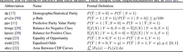 Figure 3 for FFB: A Fair Fairness Benchmark for In-Processing Group Fairness Methods