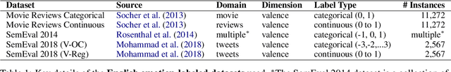 Figure 1 for Generating High-Quality Emotion Arcs For Low-Resource Languages Using Emotion Lexicons