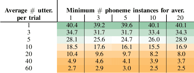 Figure 4 for Analysis of Speech Temporal Dynamics in the Context of Speaker Verification and Voice Anonymization
