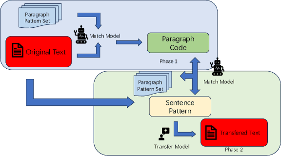 Figure 3 for Implementing Long Text Style Transfer with LLMs through Dual-Layered Sentence and Paragraph Structure Extraction and Mapping