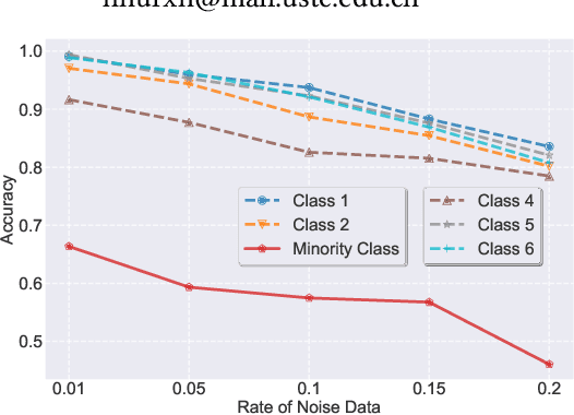 Figure 1 for Robust OOD Graph Learning via Mean Constraints and Noise Reduction