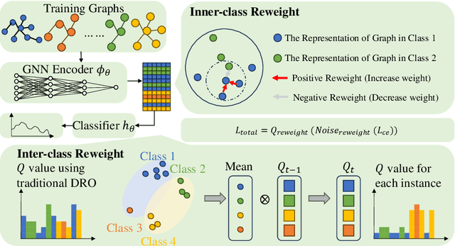 Figure 3 for Robust OOD Graph Learning via Mean Constraints and Noise Reduction