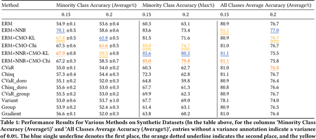 Figure 2 for Robust OOD Graph Learning via Mean Constraints and Noise Reduction