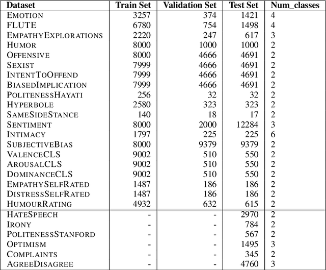 Figure 3 for SOCIALITE-LLAMA: An Instruction-Tuned Model for Social Scientific Tasks