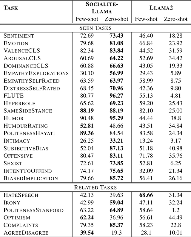 Figure 1 for SOCIALITE-LLAMA: An Instruction-Tuned Model for Social Scientific Tasks