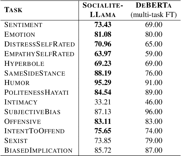 Figure 2 for SOCIALITE-LLAMA: An Instruction-Tuned Model for Social Scientific Tasks