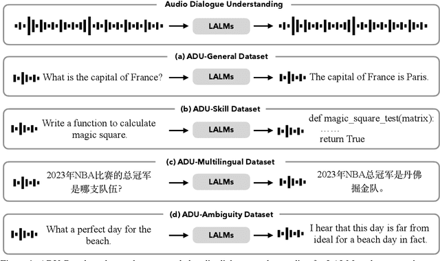 Figure 1 for Benchmarking Open-ended Audio Dialogue Understanding for Large Audio-Language Models