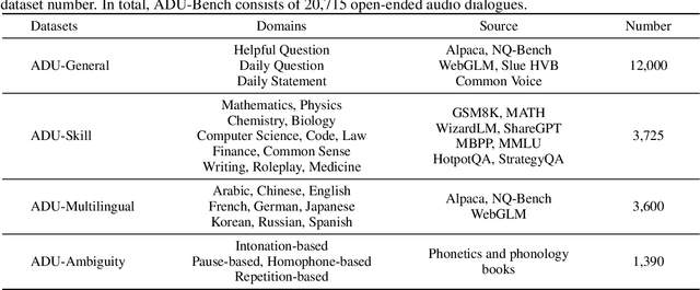 Figure 2 for Benchmarking Open-ended Audio Dialogue Understanding for Large Audio-Language Models