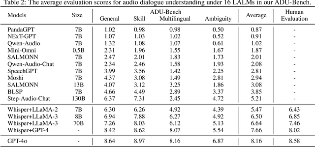 Figure 3 for Benchmarking Open-ended Audio Dialogue Understanding for Large Audio-Language Models