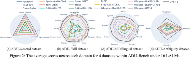 Figure 4 for Benchmarking Open-ended Audio Dialogue Understanding for Large Audio-Language Models